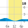 Tide chart for Iona Shores, Caloosahatchee River, Florida on 2023/10/18