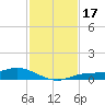 Tide chart for Iona Shores, Caloosahatchee River, Florida on 2023/11/17