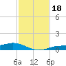 Tide chart for Iona Shores, Caloosahatchee River, Florida on 2023/11/18