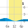 Tide chart for Iona Shores, Caloosahatchee River, Florida on 2023/11/1