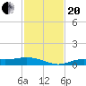 Tide chart for Iona Shores, Caloosahatchee River, Florida on 2023/11/20