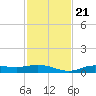 Tide chart for Iona Shores, Caloosahatchee River, Florida on 2023/11/21