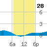 Tide chart for Iona Shores, Caloosahatchee River, Florida on 2023/11/28