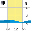 Tide chart for Iona Shores, Caloosahatchee River, Florida on 2023/11/5