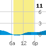Tide chart for Iona Shores, Caloosahatchee River, Florida on 2023/12/11