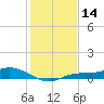 Tide chart for Iona Shores, Caloosahatchee River, Florida on 2023/12/14
