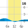 Tide chart for Iona Shores, Caloosahatchee River, Florida on 2023/12/16