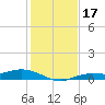Tide chart for Iona Shores, Caloosahatchee River, Florida on 2023/12/17