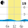 Tide chart for Iona Shores, Caloosahatchee River, Florida on 2023/12/19