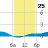 Tide chart for Iona Shores, Caloosahatchee River, Florida on 2023/12/25