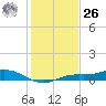 Tide chart for Iona Shores, Caloosahatchee River, Florida on 2023/12/26