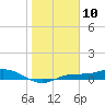 Tide chart for Iona Shores, Caloosahatchee River, Florida on 2024/01/10