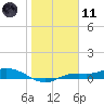 Tide chart for Iona Shores, Caloosahatchee River, Florida on 2024/01/11
