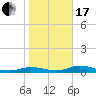 Tide chart for Iona Shores, Caloosahatchee River, Florida on 2024/01/17