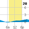 Tide chart for Iona Shores, Caloosahatchee River, Florida on 2024/01/20