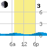 Tide chart for Iona Shores, Caloosahatchee River, Florida on 2024/01/3