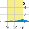 Tide chart for Iona Shores, Caloosahatchee River, Florida on 2024/03/2