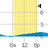 Tide chart for Iona Shores, Caloosahatchee River, Florida on 2024/03/4