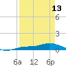 Tide chart for Iona Shores, Caloosahatchee River, Florida on 2024/04/13