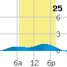 Tide chart for Iona Shores, Caloosahatchee River, Florida on 2024/04/25