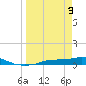 Tide chart for Iona Shores, Caloosahatchee River, Florida on 2024/04/3