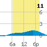 Tide chart for Iona Shores, Caloosahatchee River, Florida on 2024/05/11