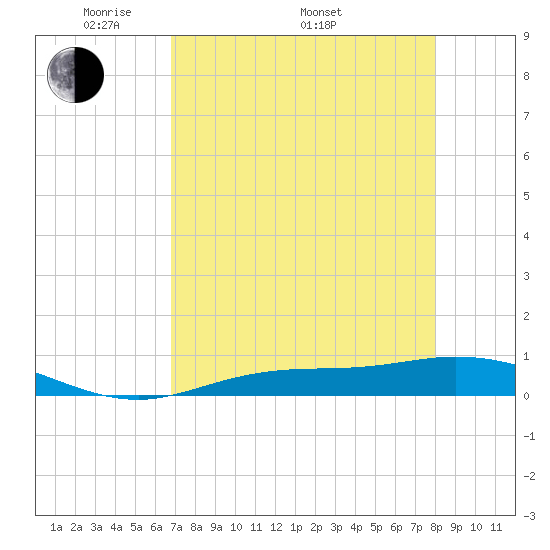 Tide Chart for 2024/05/1