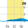 Tide chart for Iona Shores, Caloosahatchee River, Florida on 2024/05/28