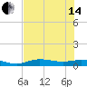 Tide chart for Iona Shores, Caloosahatchee River, Florida on 2024/06/14