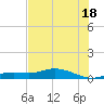 Tide chart for Iona Shores, Caloosahatchee River, Florida on 2024/06/18