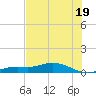 Tide chart for Iona Shores, Caloosahatchee River, Florida on 2024/06/19