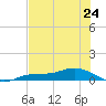 Tide chart for Iona Shores, Caloosahatchee River, Florida on 2024/06/24