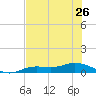 Tide chart for Iona Shores, Caloosahatchee River, Florida on 2024/06/26