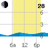 Tide chart for Iona Shores, Caloosahatchee River, Florida on 2024/06/28