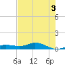 Tide chart for Iona Shores, Caloosahatchee River, Florida on 2024/06/3