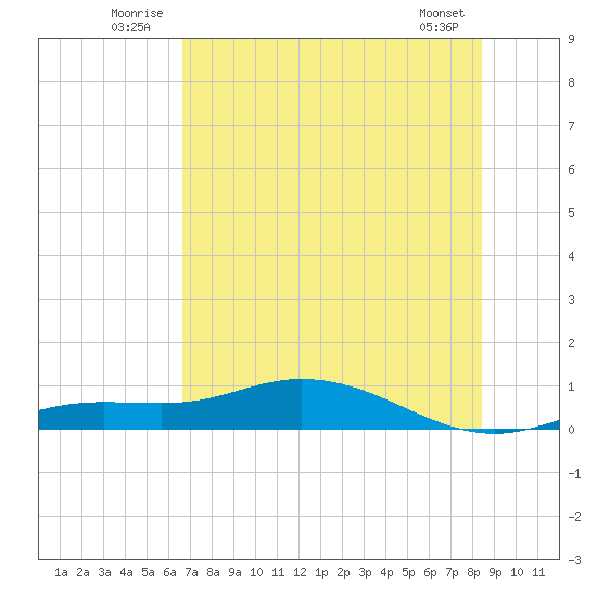 Tide Chart for 2024/07/2