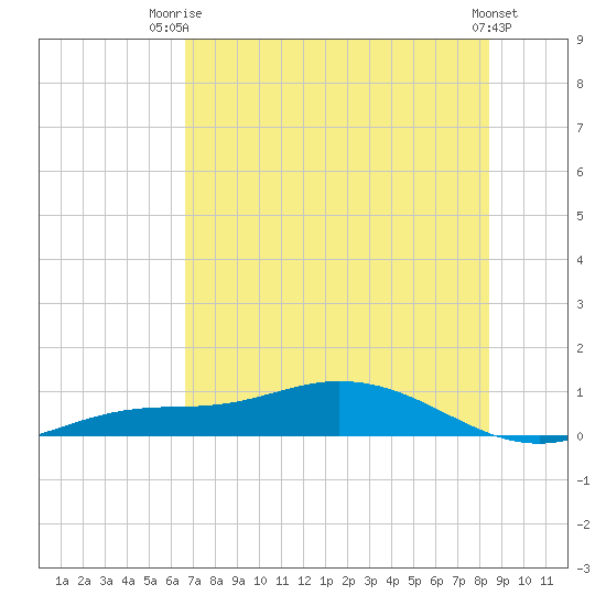 Tide Chart for 2024/07/4