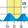 Tide chart for Irish Landing, Sand Mound Slough, San Joaquin River Delta, California on 2021/02/15