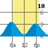 Tide chart for Irish Landing, Sand Mound Slough, San Joaquin River Delta, California on 2021/04/10