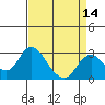 Tide chart for Irish Landing, Sand Mound Slough, San Joaquin River Delta, California on 2021/04/14
