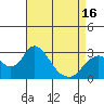 Tide chart for Irish Landing, Sand Mound Slough, San Joaquin River Delta, California on 2021/04/16
