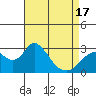 Tide chart for Irish Landing, Sand Mound Slough, San Joaquin River Delta, California on 2021/04/17
