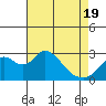 Tide chart for Irish Landing, Sand Mound Slough, San Joaquin River Delta, California on 2021/04/19