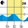 Tide chart for Irish Landing, Sand Mound Slough, San Joaquin River Delta, California on 2021/04/20