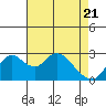 Tide chart for Irish Landing, Sand Mound Slough, San Joaquin River Delta, California on 2021/04/21