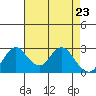 Tide chart for Irish Landing, Sand Mound Slough, San Joaquin River Delta, California on 2021/04/23