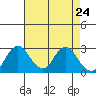 Tide chart for Irish Landing, Sand Mound Slough, San Joaquin River Delta, California on 2021/04/24