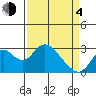 Tide chart for Irish Landing, Sand Mound Slough, San Joaquin River Delta, California on 2021/04/4