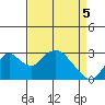 Tide chart for Irish Landing, Sand Mound Slough, San Joaquin River Delta, California on 2021/04/5