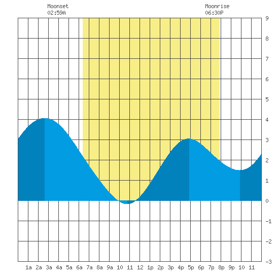 Tide Chart for 2021/08/19